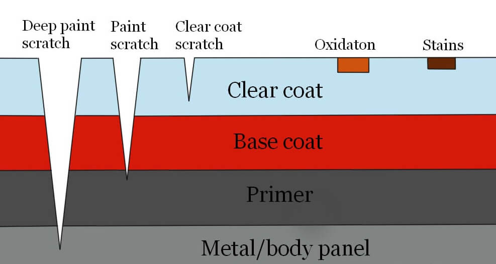 paint layer on car